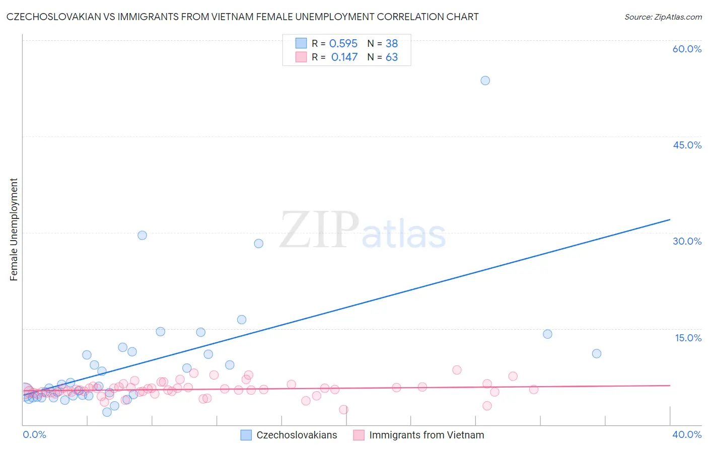 Czechoslovakian vs Immigrants from Vietnam Female Unemployment