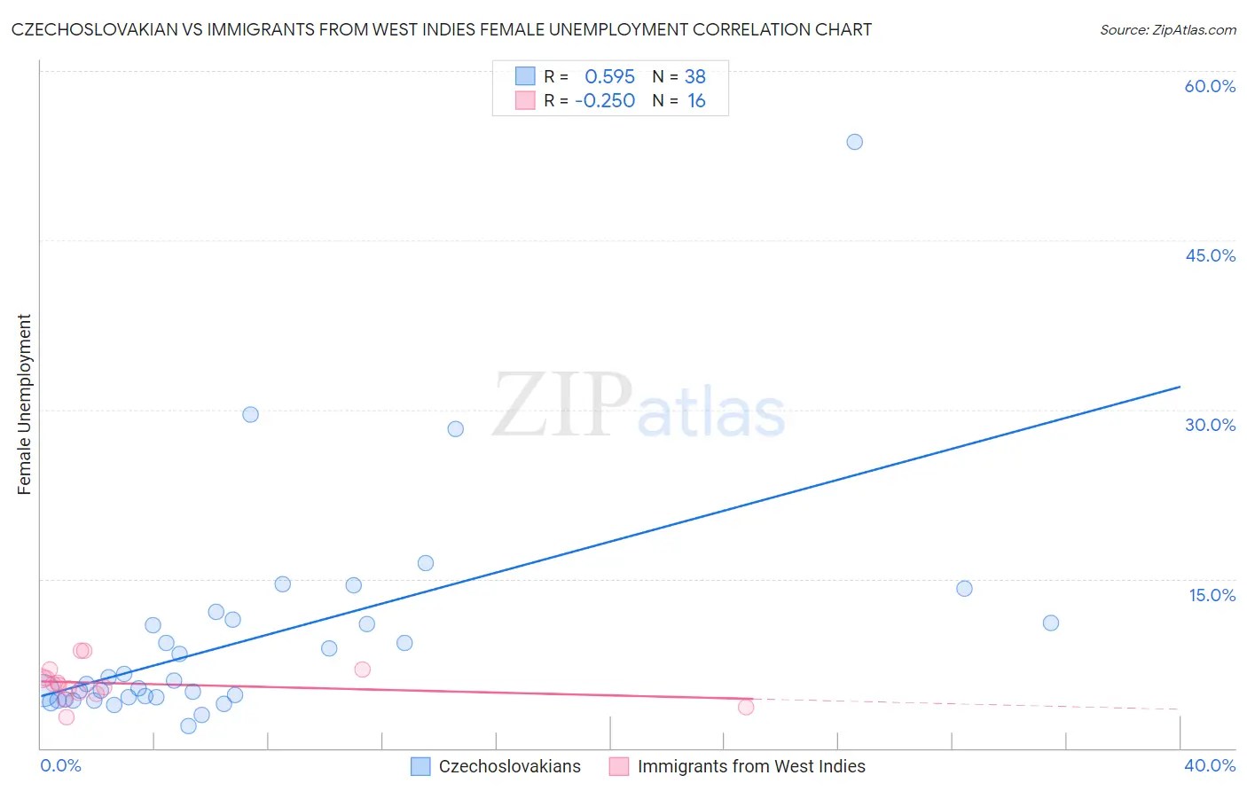 Czechoslovakian vs Immigrants from West Indies Female Unemployment