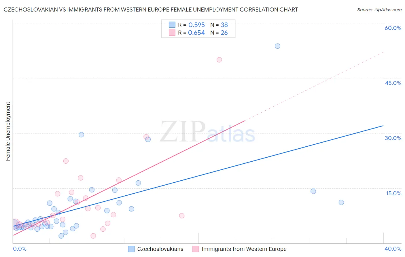 Czechoslovakian vs Immigrants from Western Europe Female Unemployment