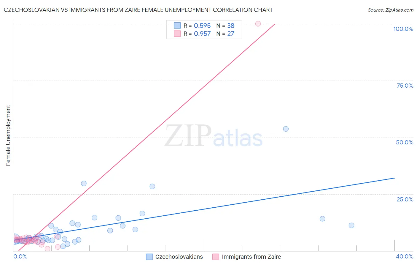Czechoslovakian vs Immigrants from Zaire Female Unemployment