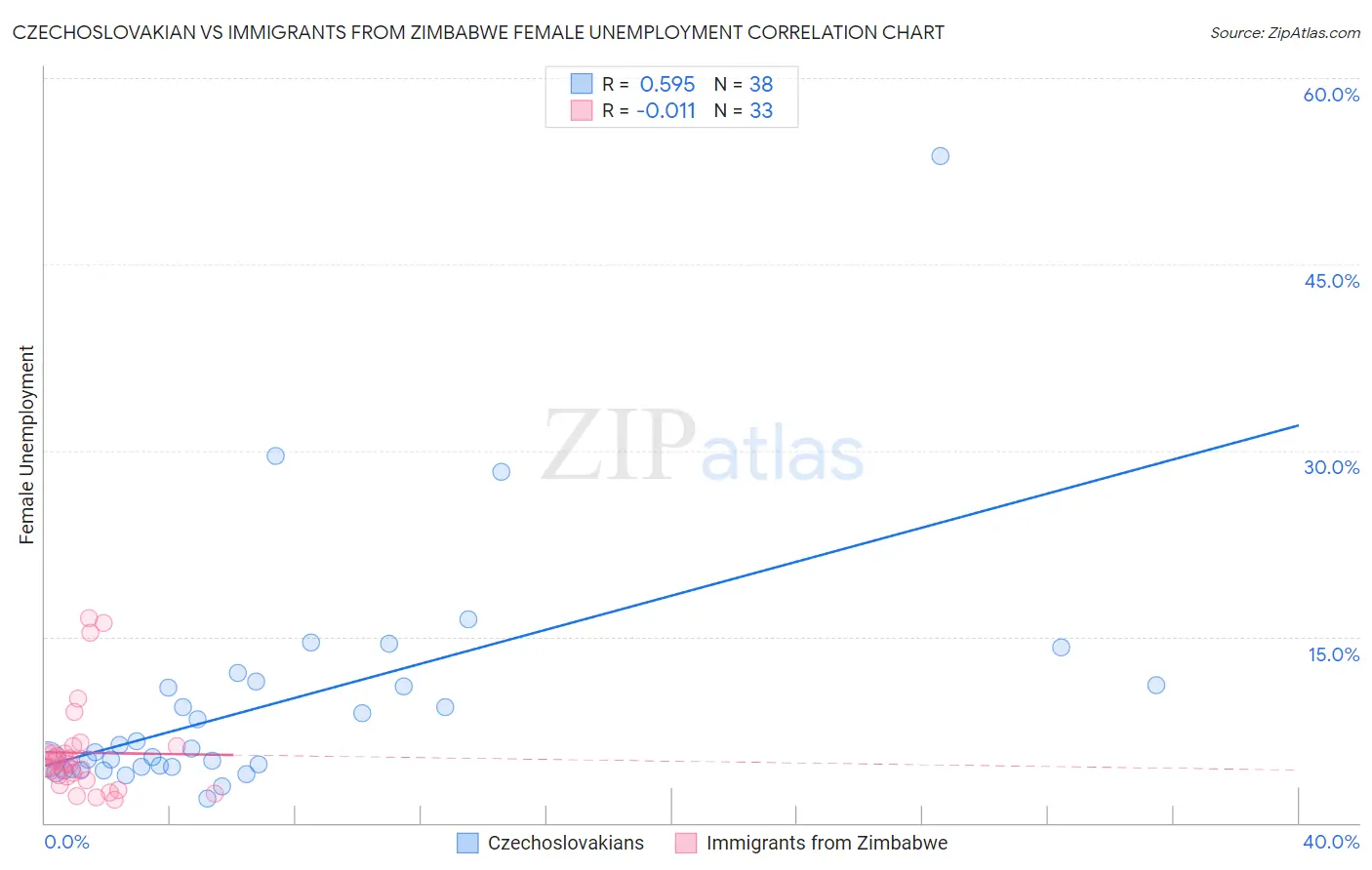 Czechoslovakian vs Immigrants from Zimbabwe Female Unemployment