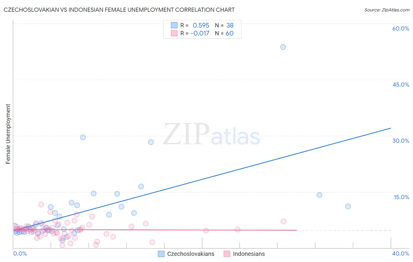 Czechoslovakian vs Indonesian Female Unemployment