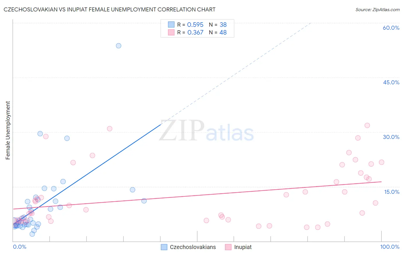 Czechoslovakian vs Inupiat Female Unemployment