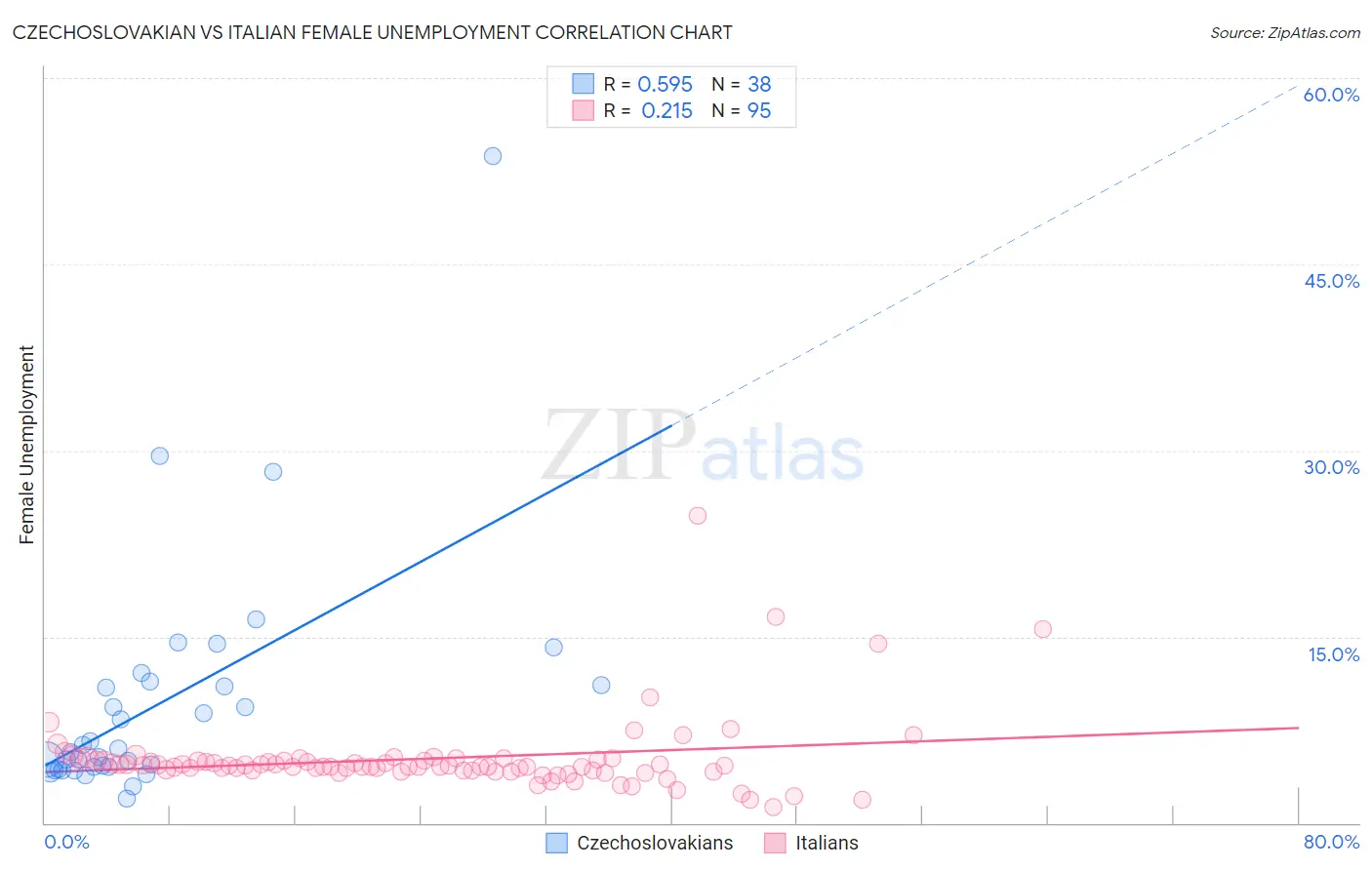 Czechoslovakian vs Italian Female Unemployment