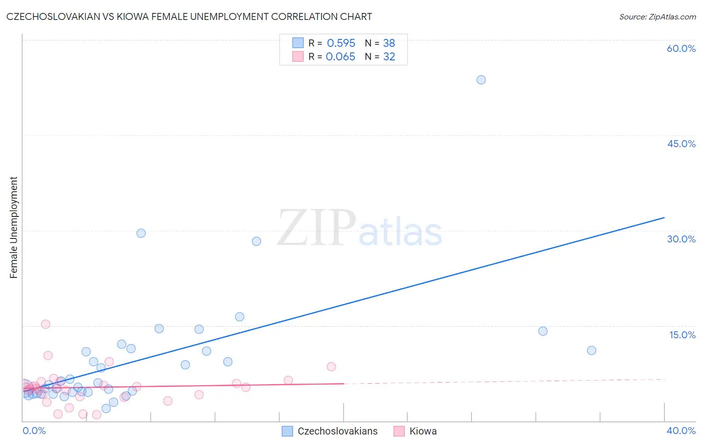 Czechoslovakian vs Kiowa Female Unemployment