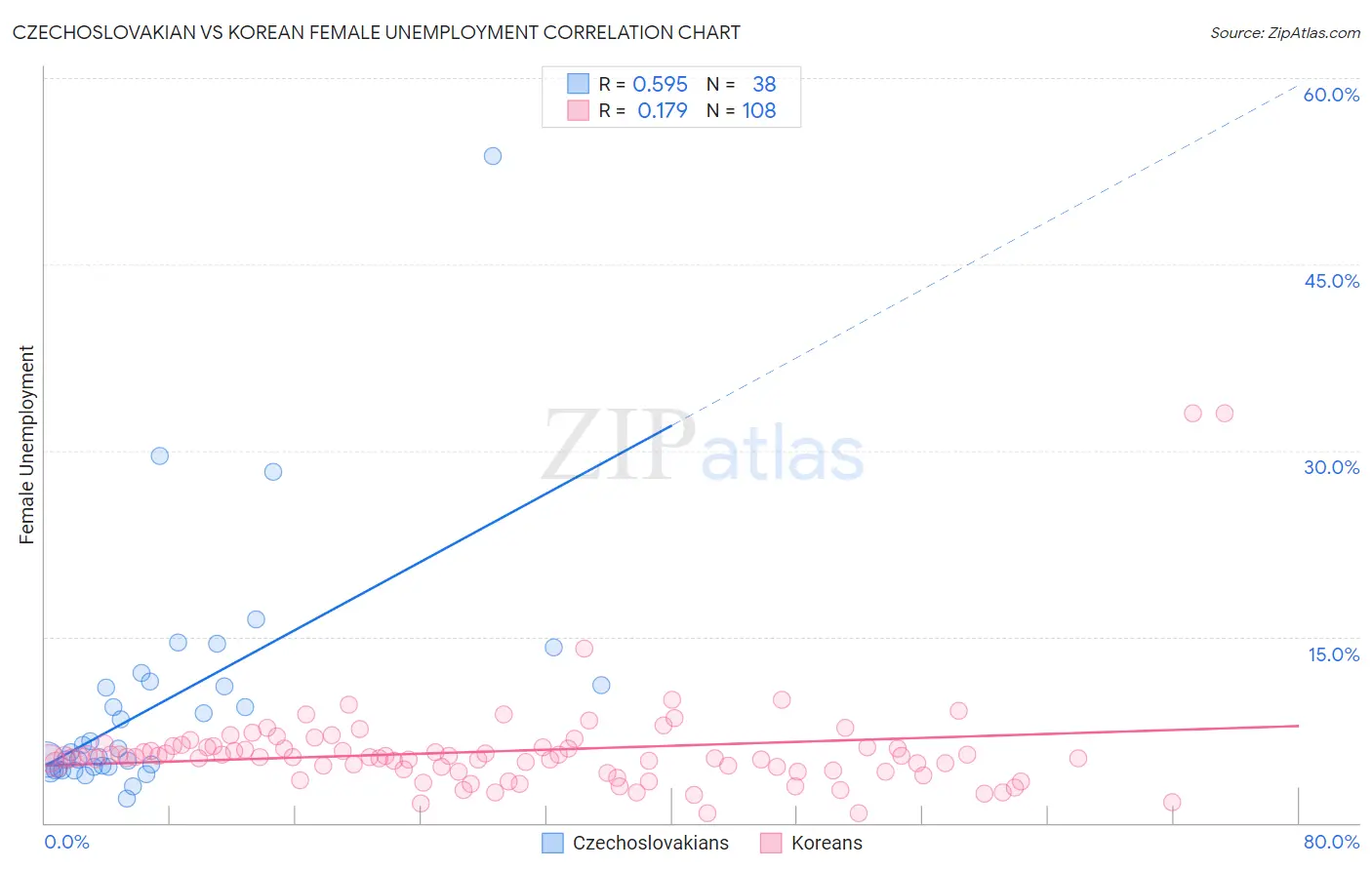 Czechoslovakian vs Korean Female Unemployment