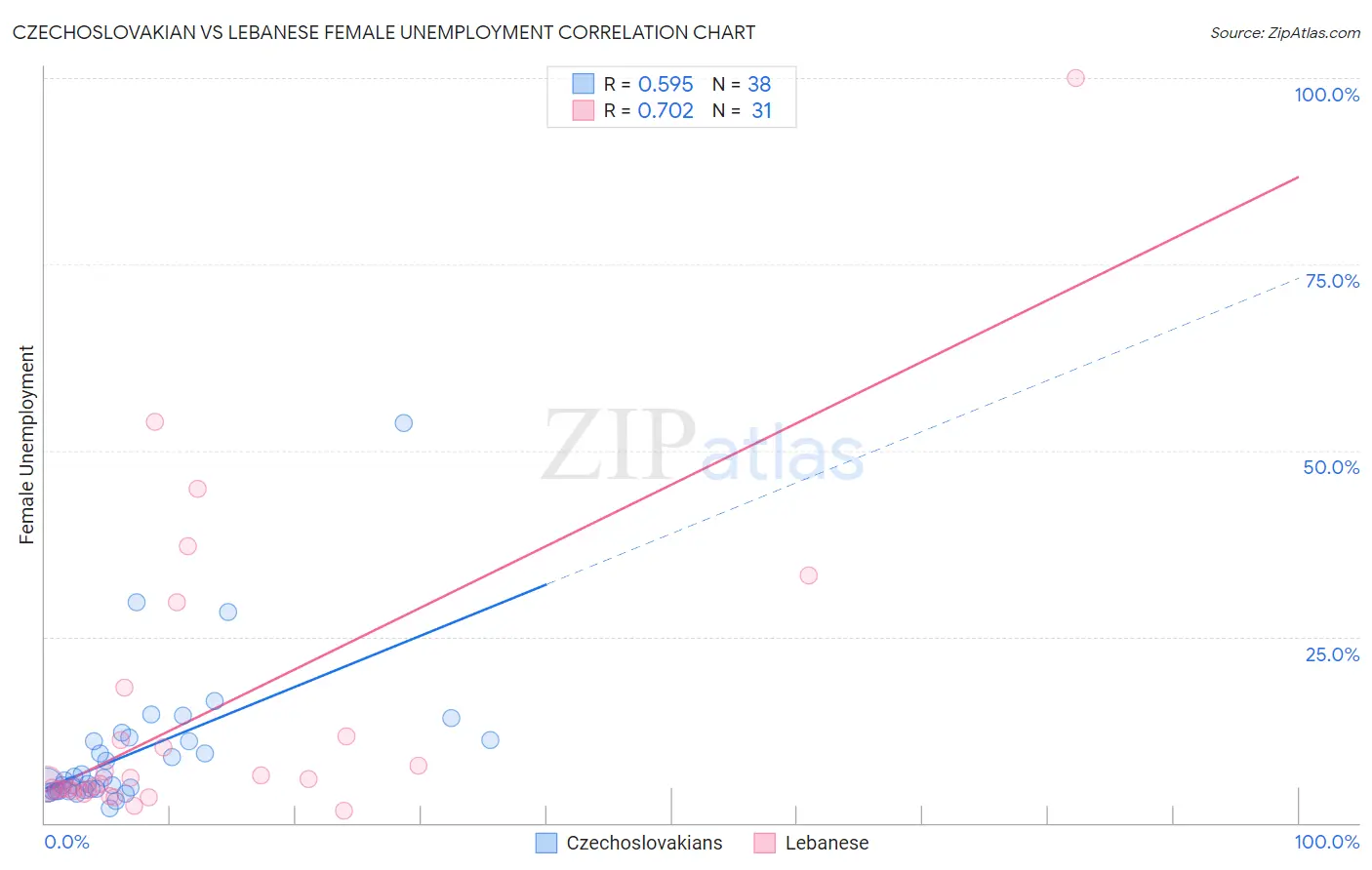 Czechoslovakian vs Lebanese Female Unemployment