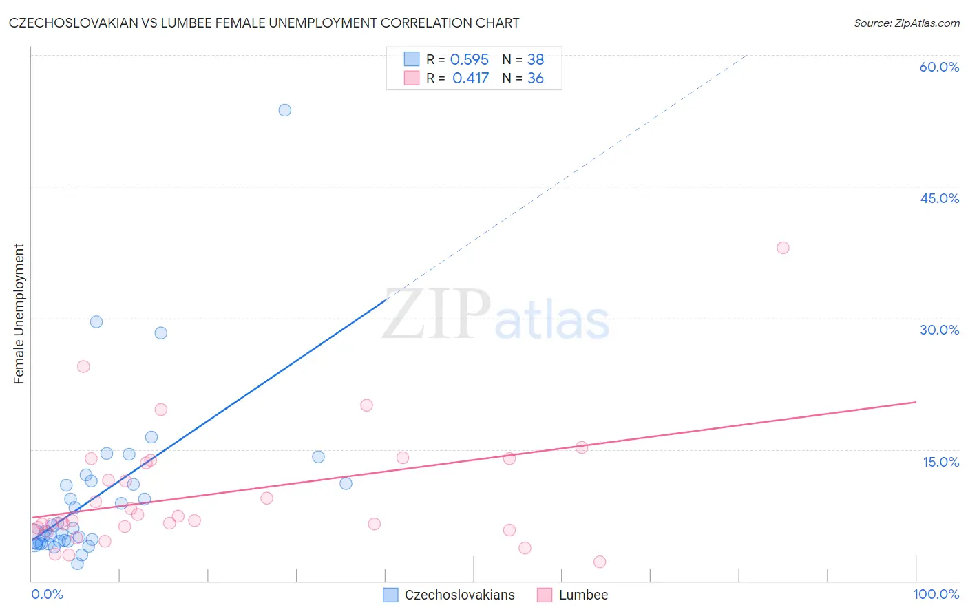 Czechoslovakian vs Lumbee Female Unemployment