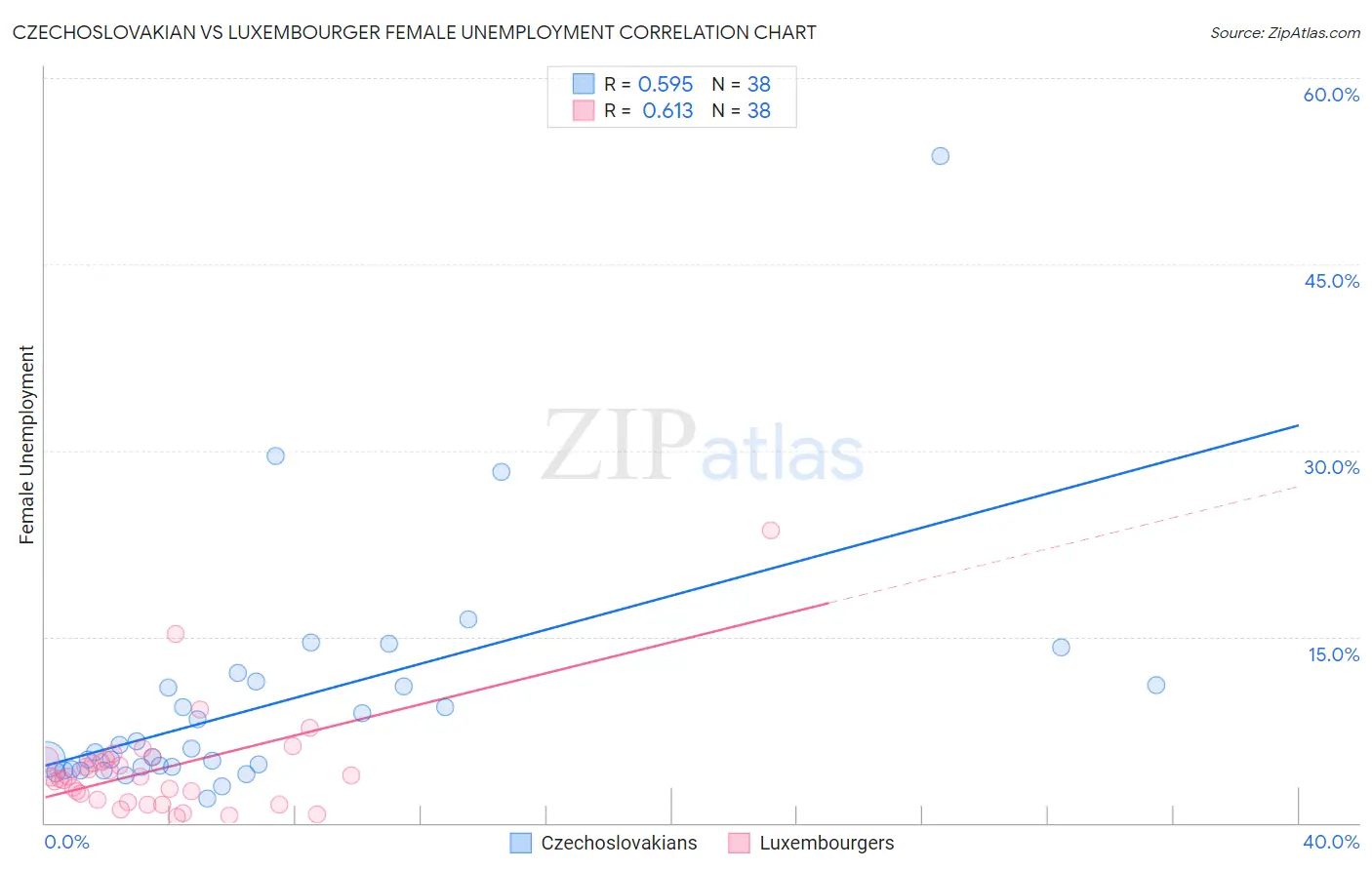 Czechoslovakian vs Luxembourger Female Unemployment