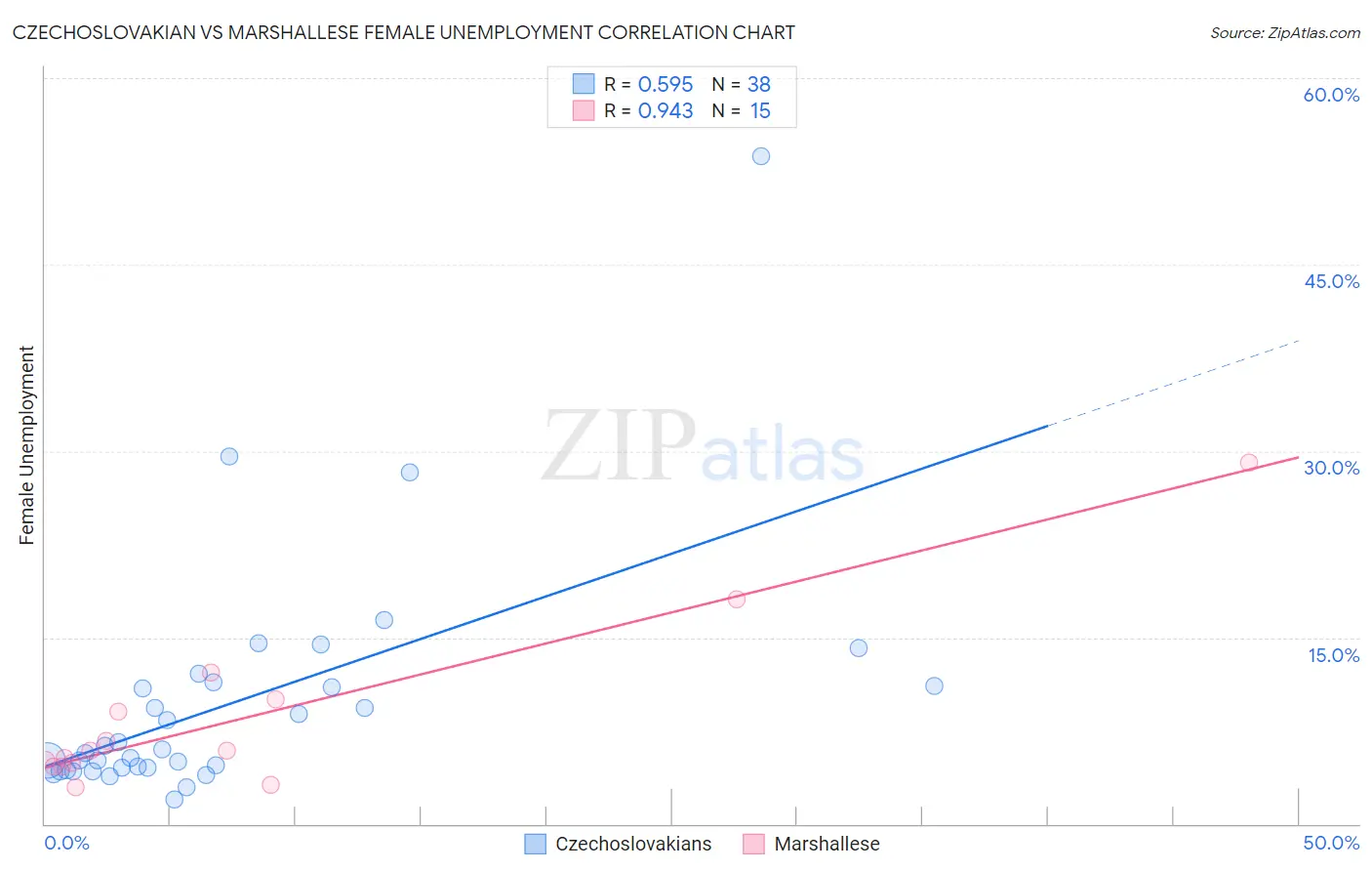 Czechoslovakian vs Marshallese Female Unemployment