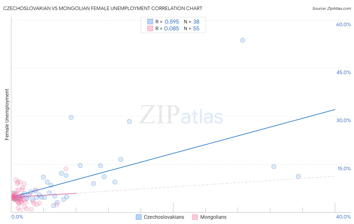 Czechoslovakian vs Mongolian Female Unemployment