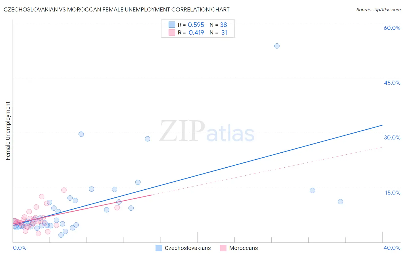 Czechoslovakian vs Moroccan Female Unemployment