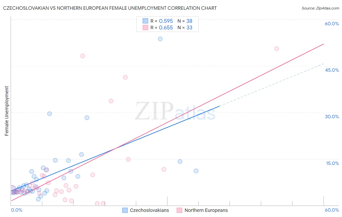 Czechoslovakian vs Northern European Female Unemployment