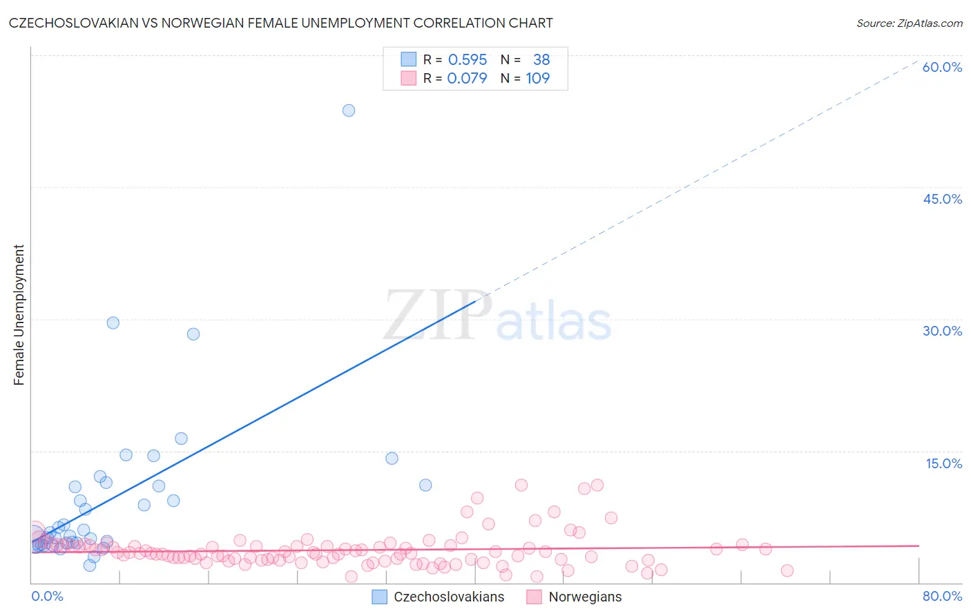 Czechoslovakian vs Norwegian Female Unemployment