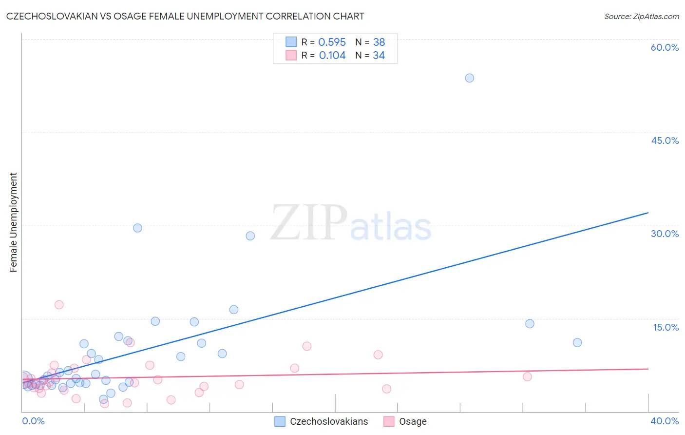Czechoslovakian vs Osage Female Unemployment