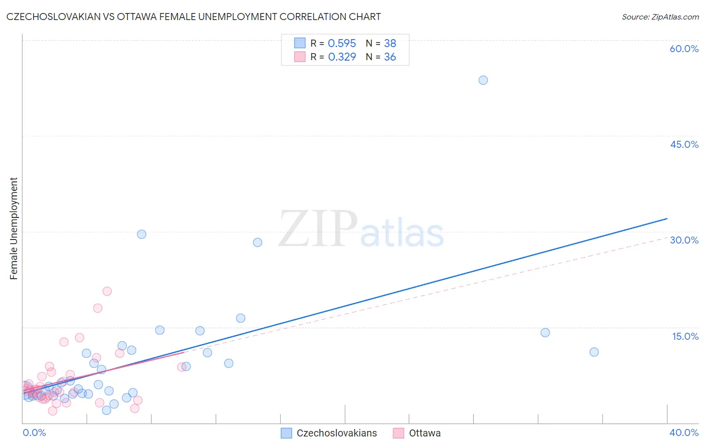 Czechoslovakian vs Ottawa Female Unemployment