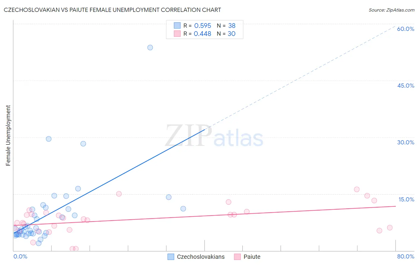 Czechoslovakian vs Paiute Female Unemployment