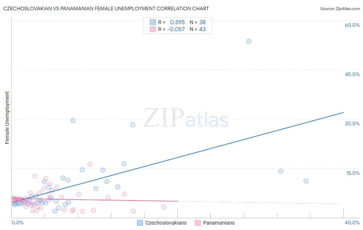 Czechoslovakian vs Panamanian Female Unemployment
