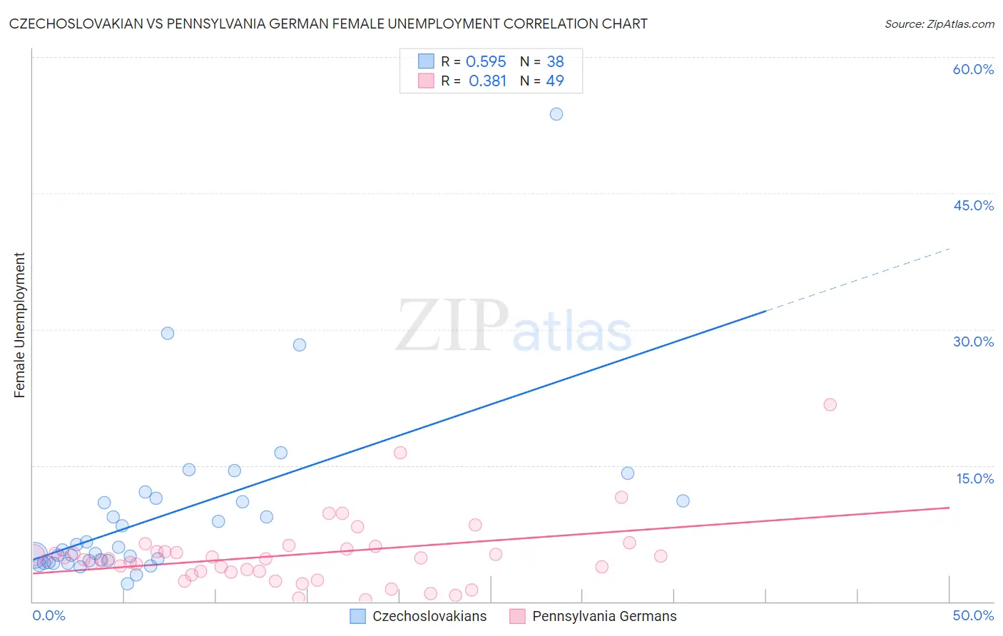 Czechoslovakian vs Pennsylvania German Female Unemployment