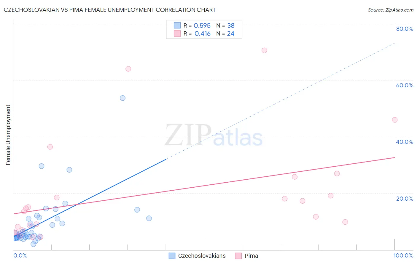 Czechoslovakian vs Pima Female Unemployment
