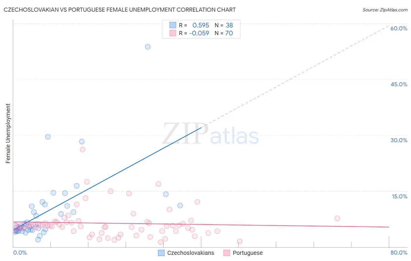 Czechoslovakian vs Portuguese Female Unemployment