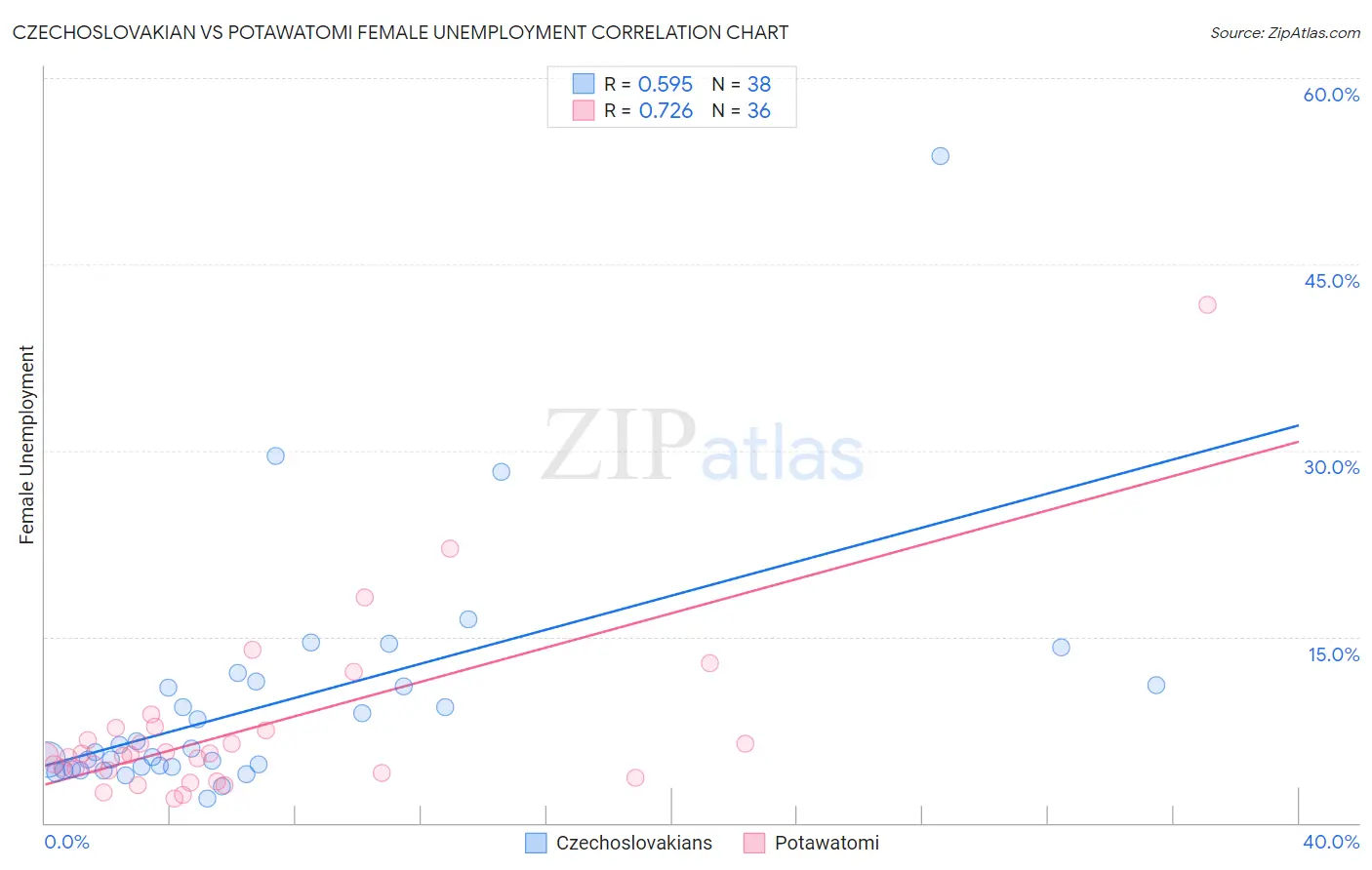 Czechoslovakian vs Potawatomi Female Unemployment