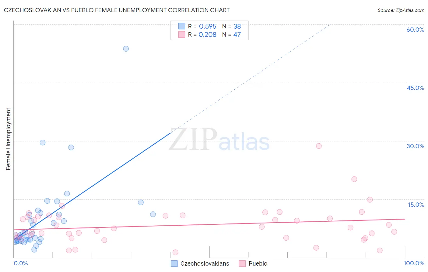 Czechoslovakian vs Pueblo Female Unemployment