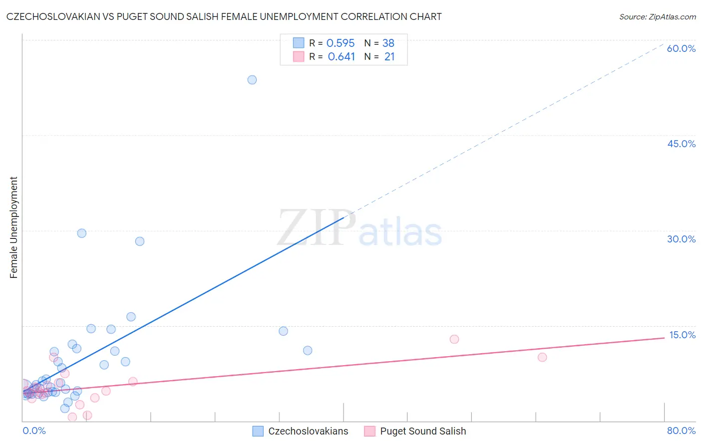 Czechoslovakian vs Puget Sound Salish Female Unemployment