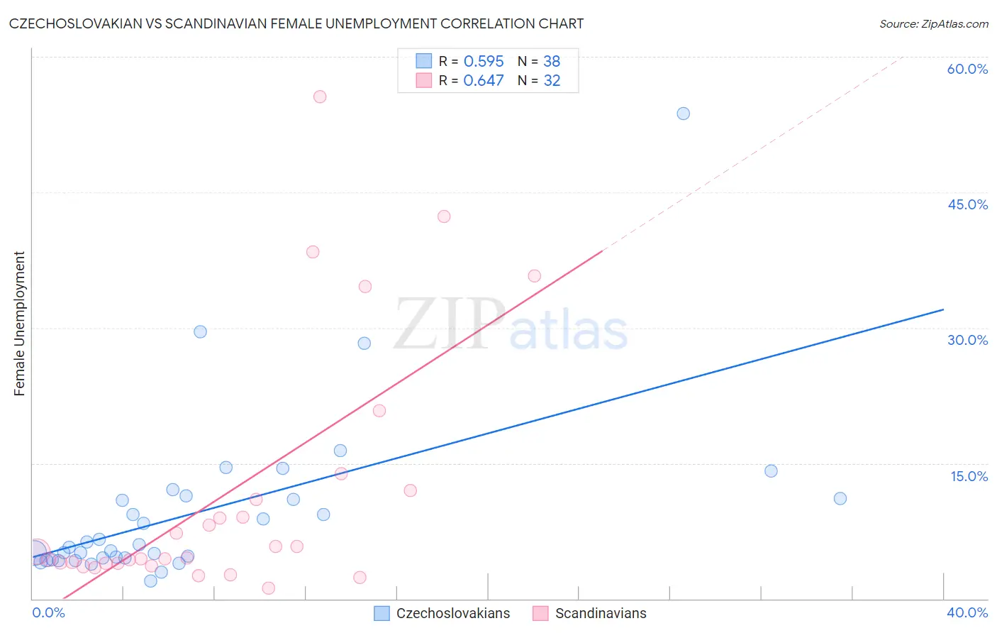 Czechoslovakian vs Scandinavian Female Unemployment