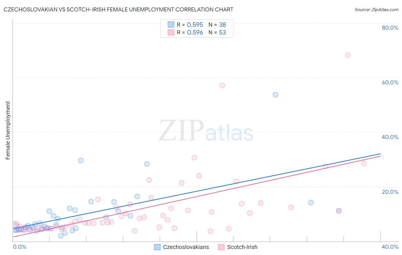 Czechoslovakian vs Scotch-Irish Female Unemployment