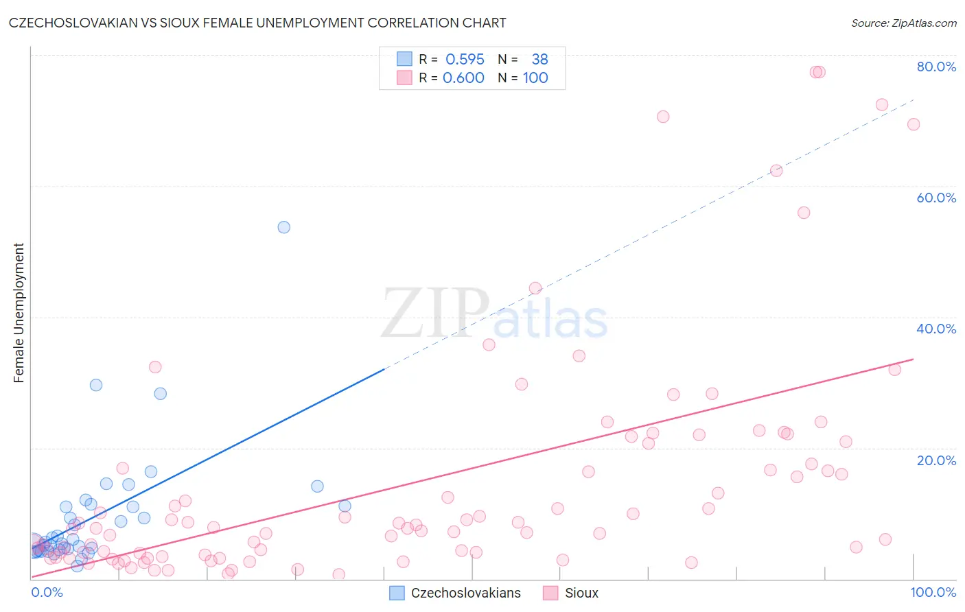 Czechoslovakian vs Sioux Female Unemployment