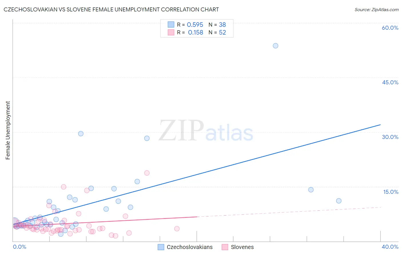 Czechoslovakian vs Slovene Female Unemployment