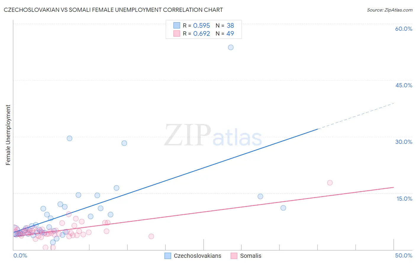 Czechoslovakian vs Somali Female Unemployment
