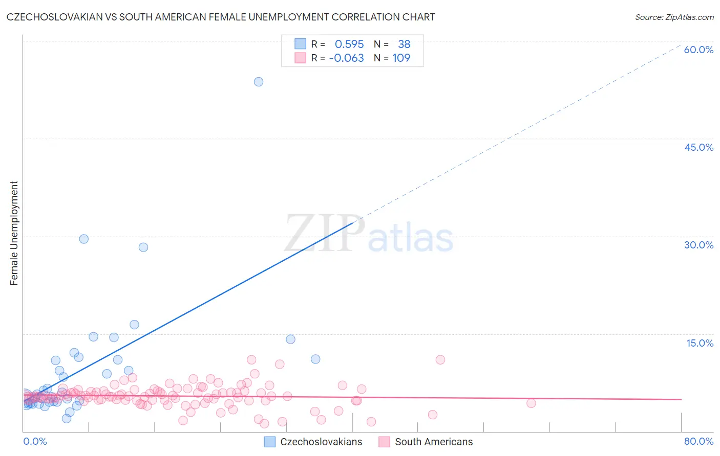 Czechoslovakian vs South American Female Unemployment