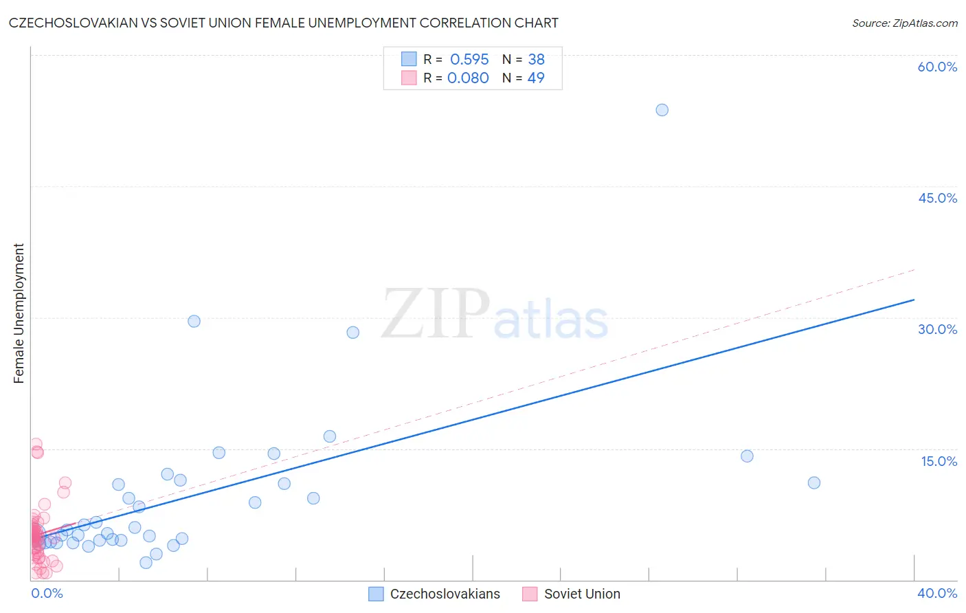 Czechoslovakian vs Soviet Union Female Unemployment