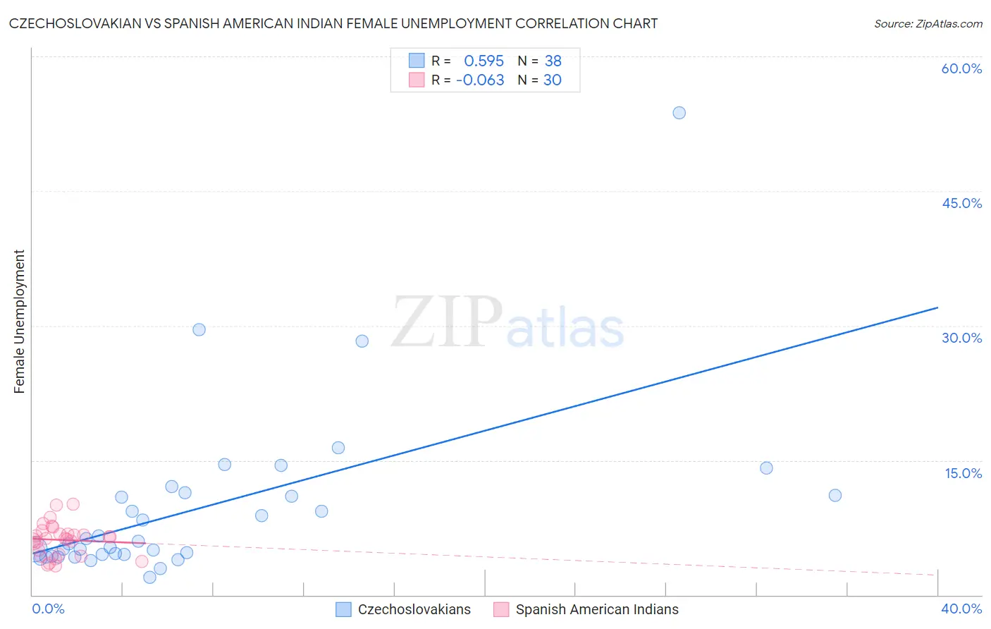 Czechoslovakian vs Spanish American Indian Female Unemployment