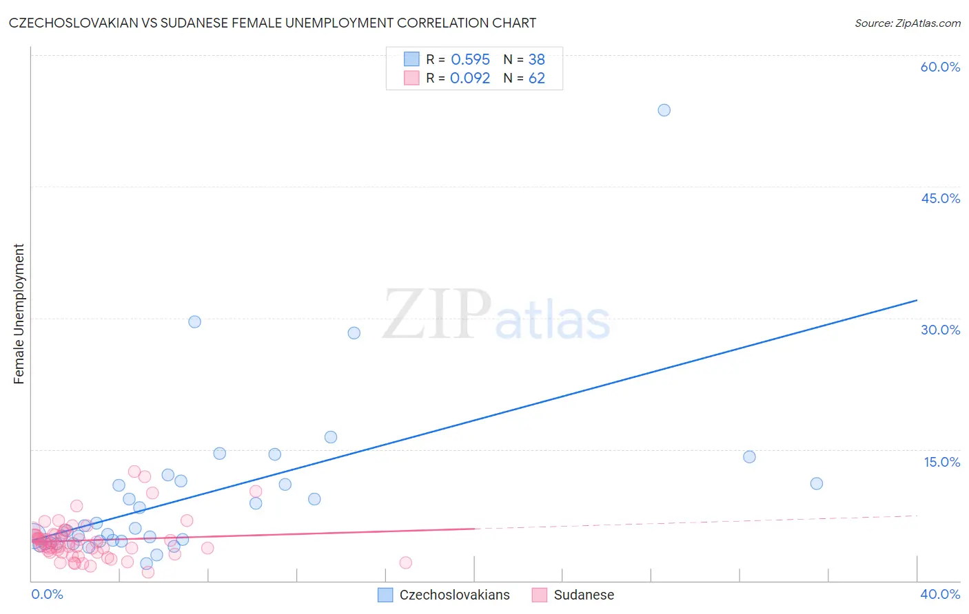 Czechoslovakian vs Sudanese Female Unemployment