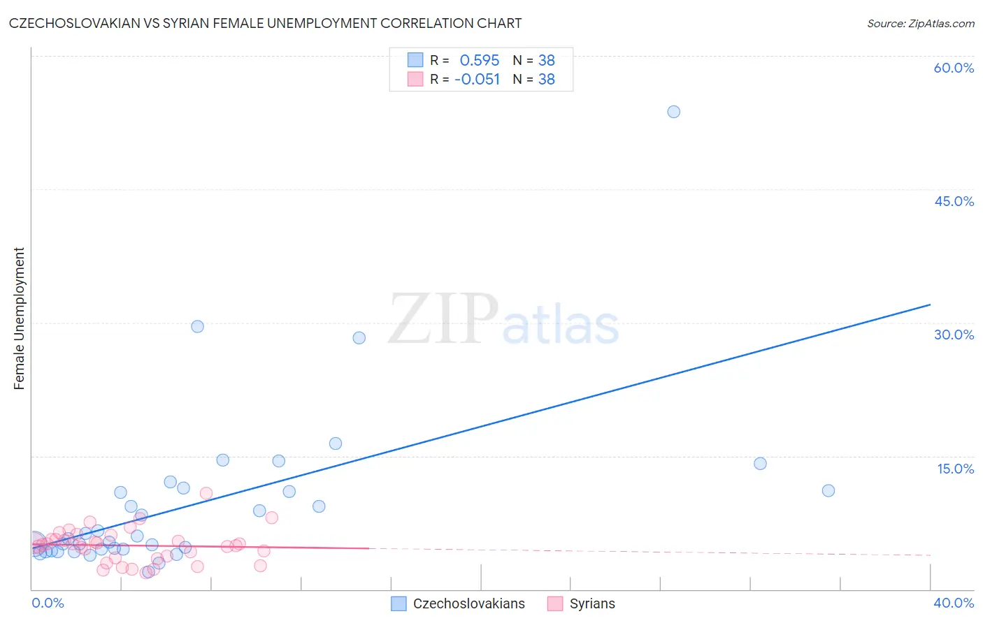 Czechoslovakian vs Syrian Female Unemployment