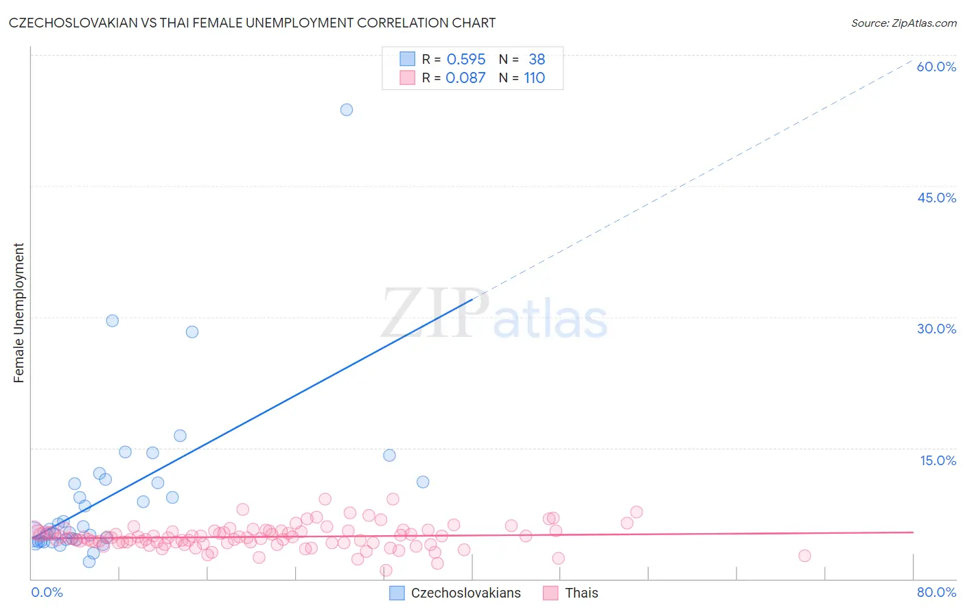 Czechoslovakian vs Thai Female Unemployment