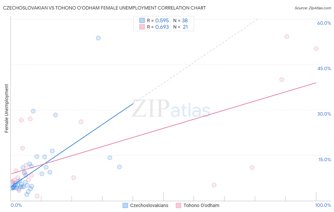Czechoslovakian vs Tohono O'odham Female Unemployment