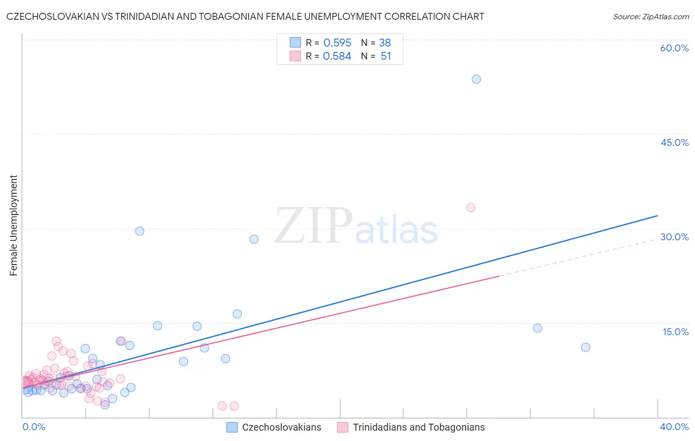 Czechoslovakian vs Trinidadian and Tobagonian Female Unemployment