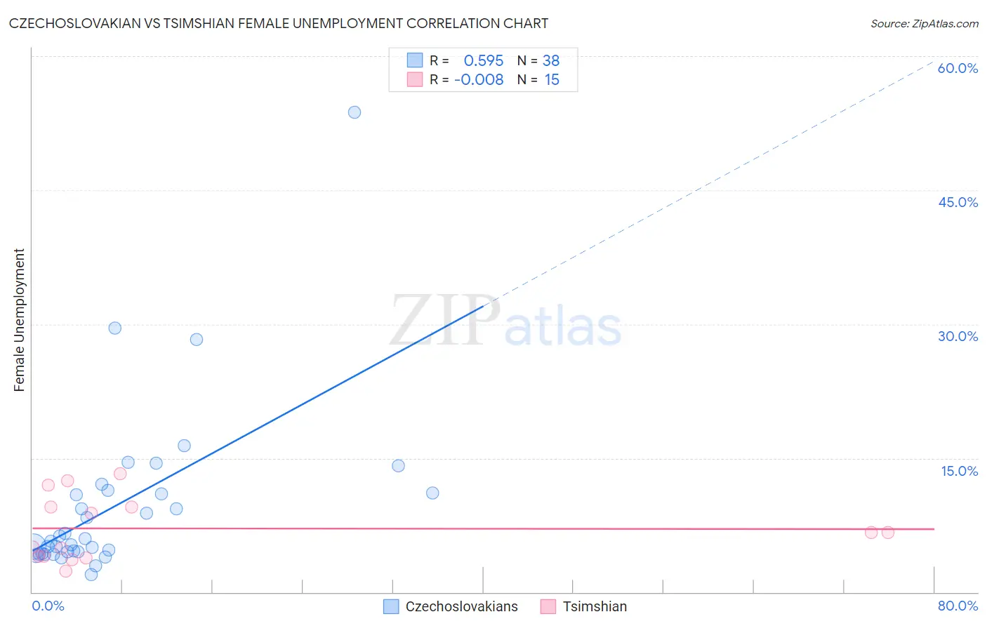 Czechoslovakian vs Tsimshian Female Unemployment