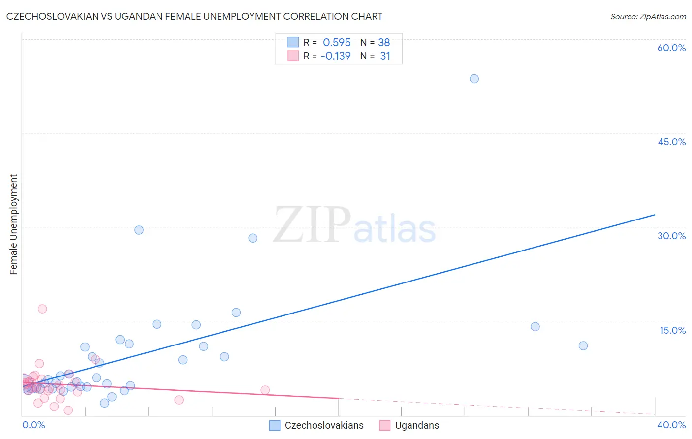 Czechoslovakian vs Ugandan Female Unemployment