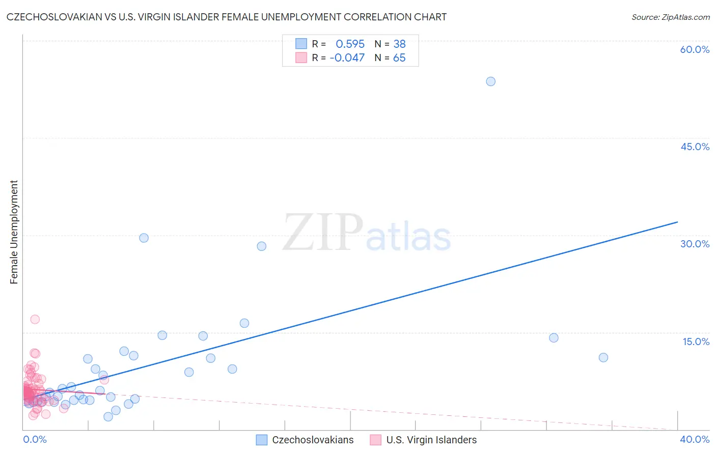 Czechoslovakian vs U.S. Virgin Islander Female Unemployment