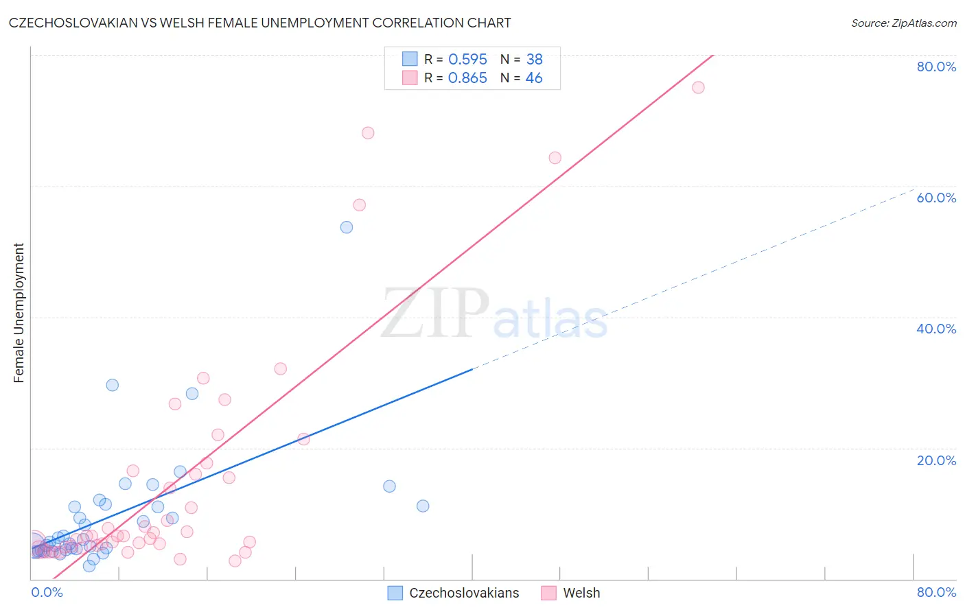 Czechoslovakian vs Welsh Female Unemployment