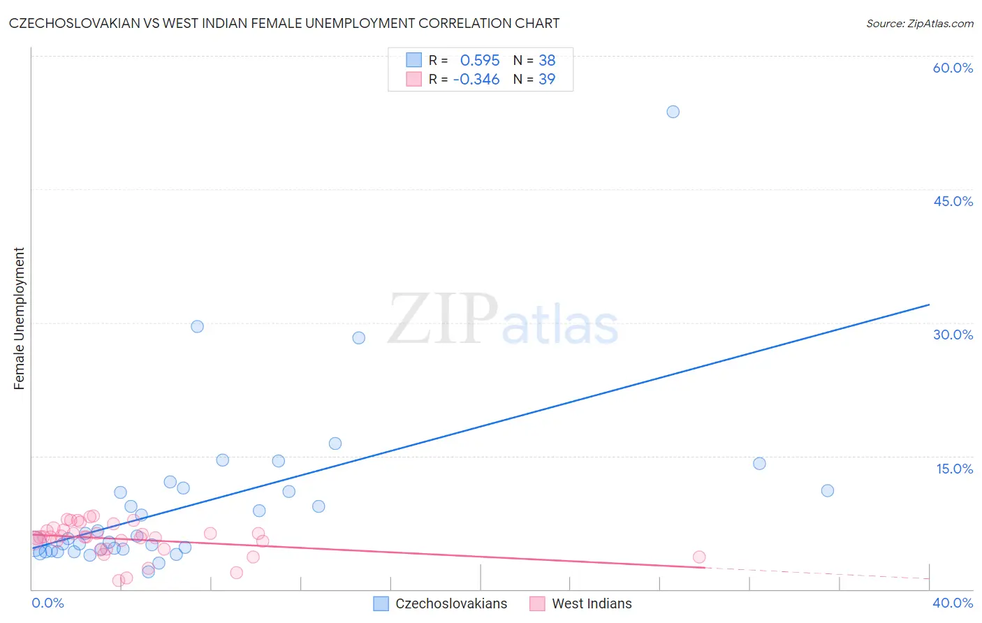 Czechoslovakian vs West Indian Female Unemployment