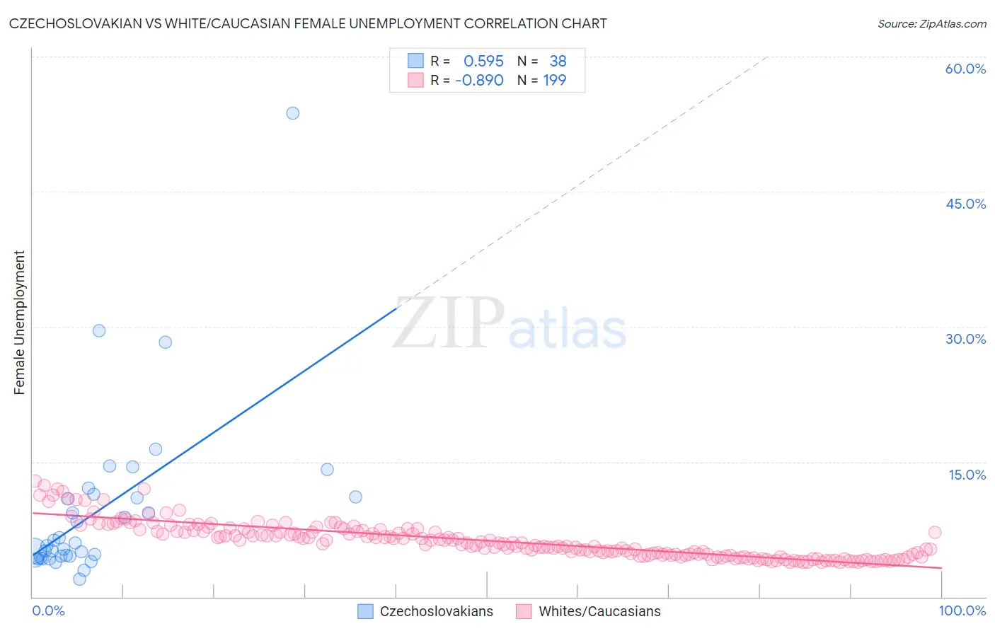 Czechoslovakian vs White/Caucasian Female Unemployment