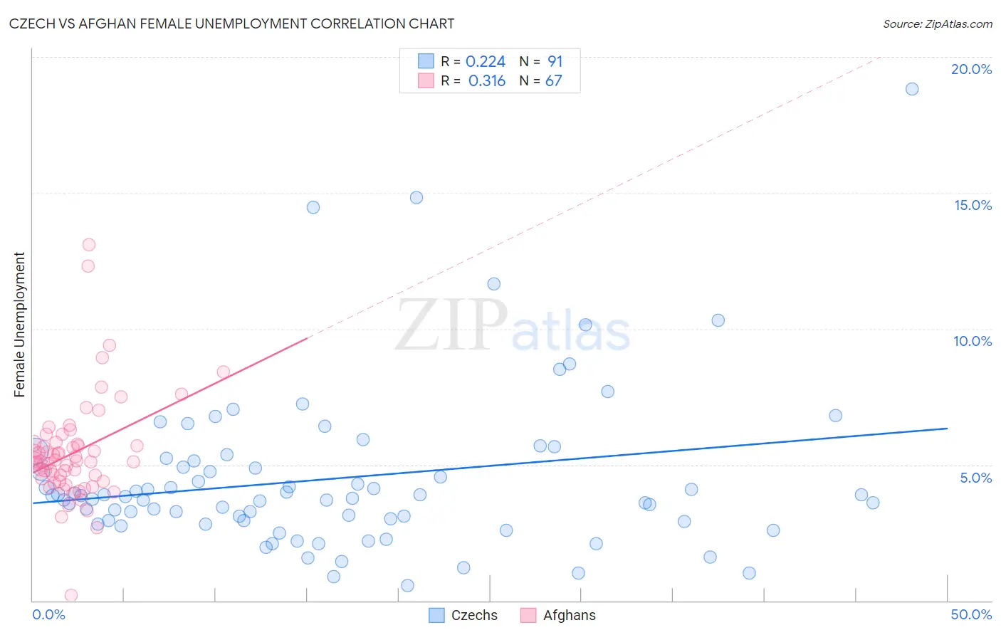 Czech vs Afghan Female Unemployment