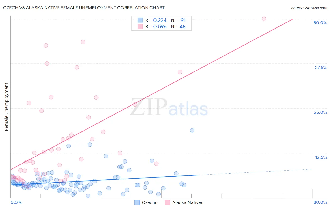 Czech vs Alaska Native Female Unemployment
