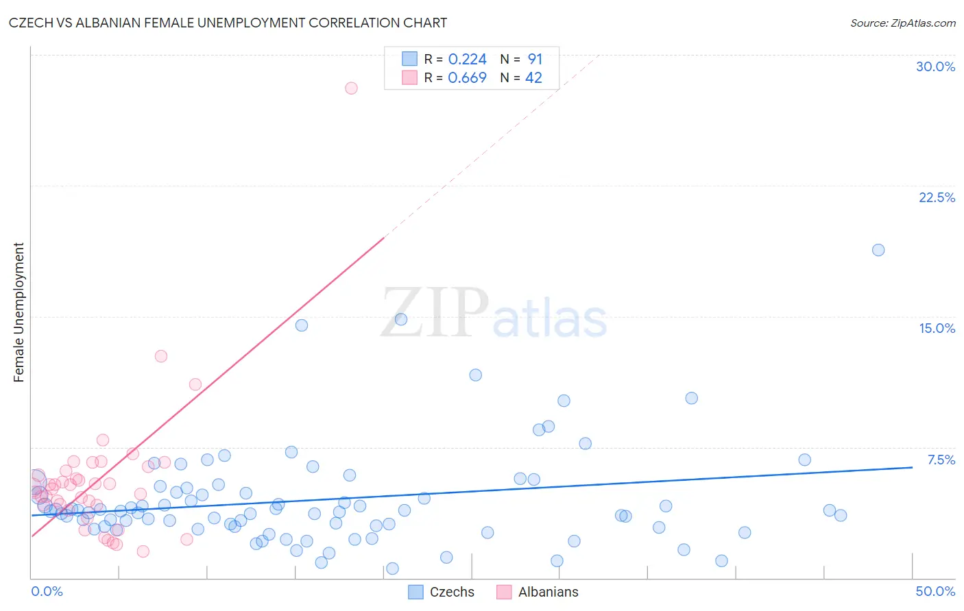 Czech vs Albanian Female Unemployment